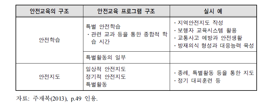 일본의 생활안전교육 구조