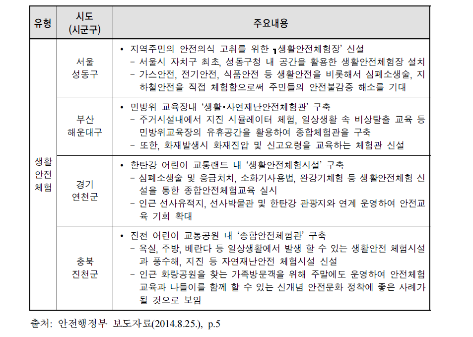 지자체 안전체험 인프라 구축사업(생활안전체험교육)