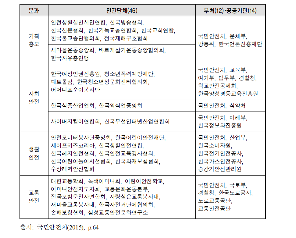 안전문화운동추진중앙협의회 구성 현황