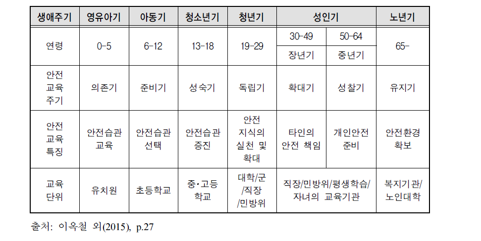 안전교육을 위한 생애주기 분류