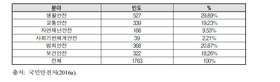 안전 분야별 교육콘텐츠 분포