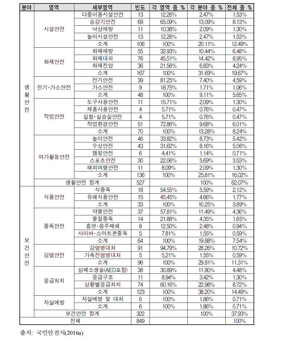 생활안전 및 보건안전 분야 교육콘텐츠 분포