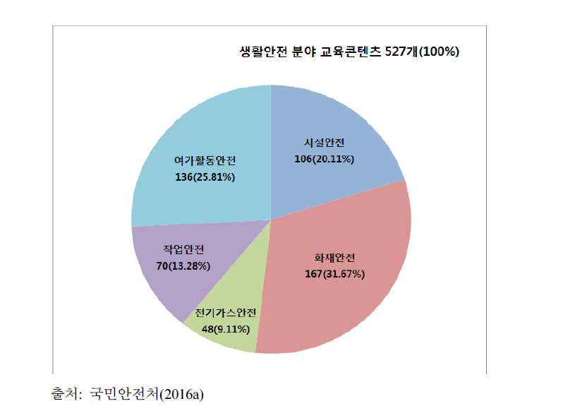 생활안전 분야 교육콘텐츠 분포