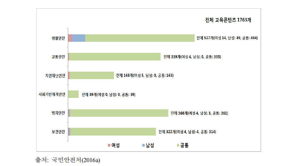 안전 분야별 교육대상 성별 분포