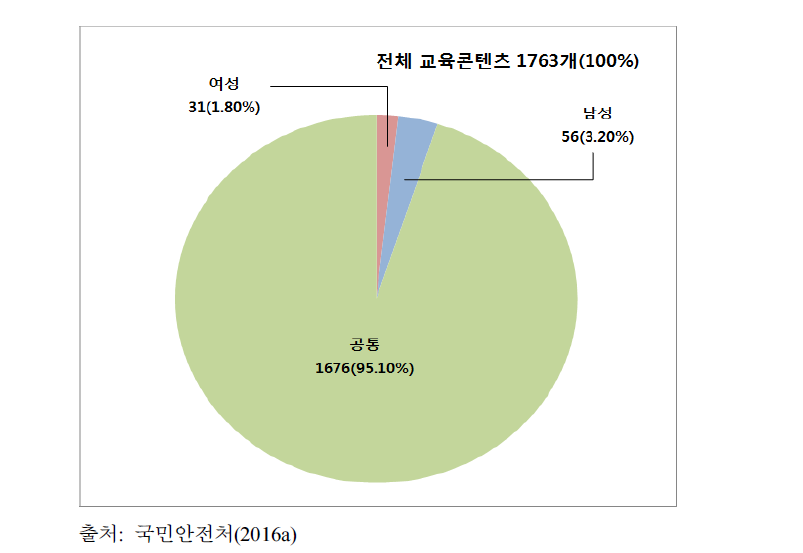 교육대상 성별 분포