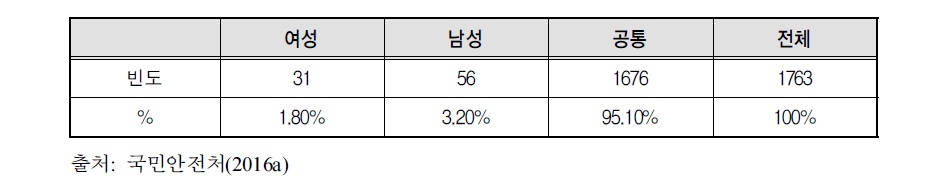 교육대상 성별 분포