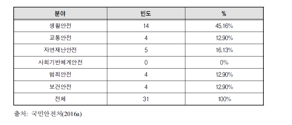 여성대상 안전교육 안전 분야별 분포