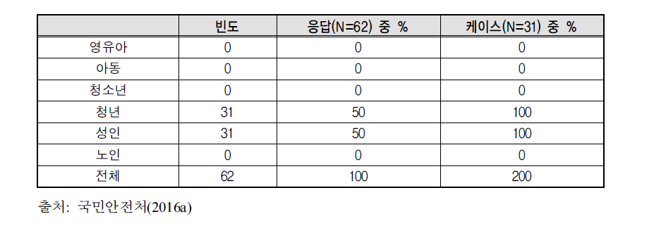 여성대상 안전교육 생애주기별 분포