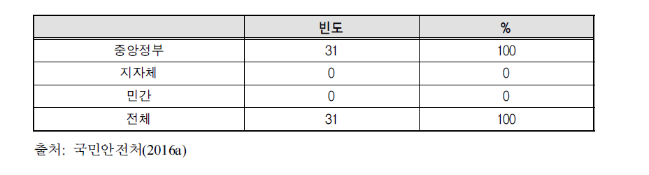 여성대상 안전교육 운영(사용)기관 유형별 분포