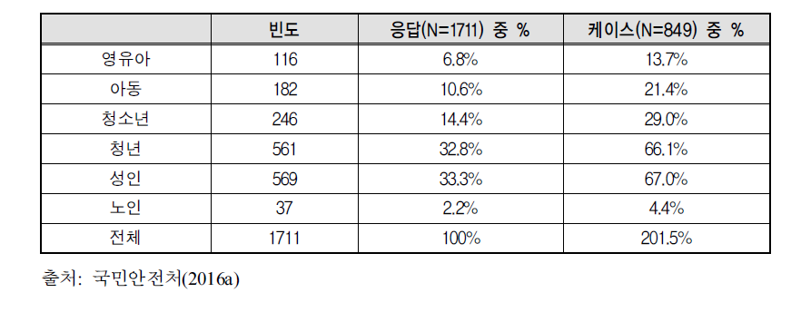 생활안전 및 보건안전 분야 교육대상의 생애주기 분포