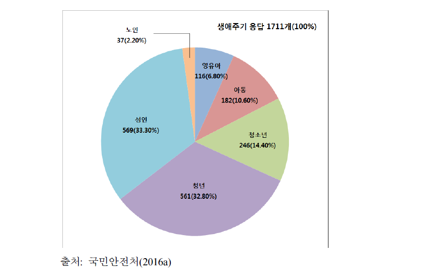 생활안전 및 보건안전 분야 교육대상의 생애주기 분포