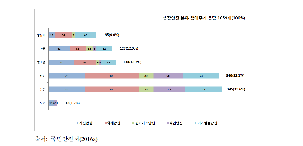 생애주기별 생활안전 분야 교육콘텐츠 분포