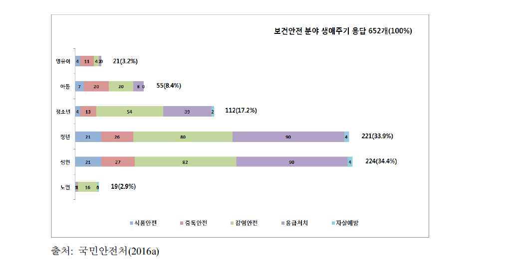 생애주기별 보건안전 분야 교육콘텐츠 분포