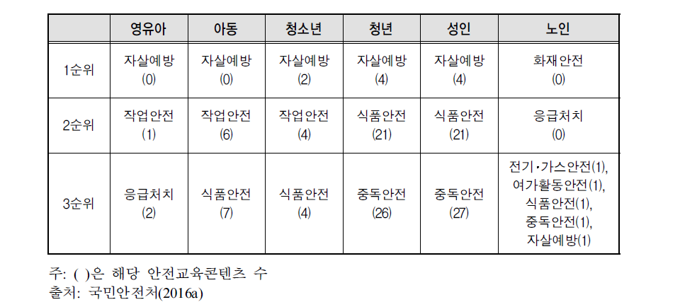 생애주기별 최소 빈도 안전교육콘텐츠