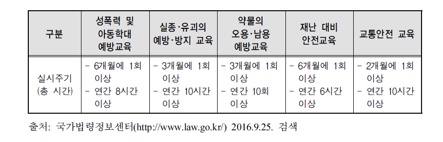 아동복지법 상의 아동안전교육기준