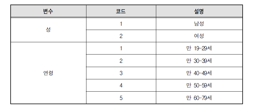 성별, 연령별 할당변인