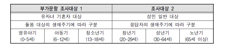 생애주기별 여성안전현황 실태조사 대상