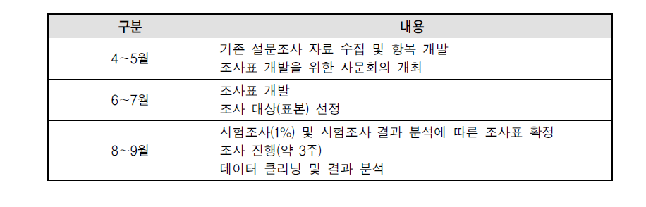 조사 추진일정