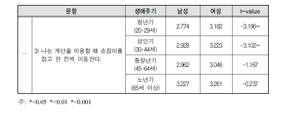 시설안전-계단이용 영역에 대한 성별 생애주기별 t-test