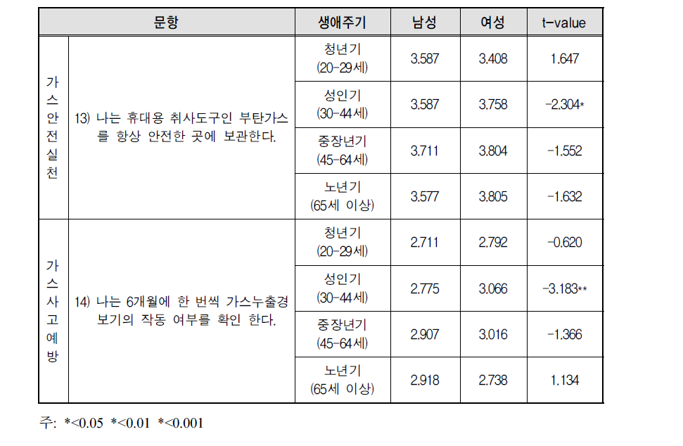 가스안전 역영에 대한 성별 생애주기별 t-test