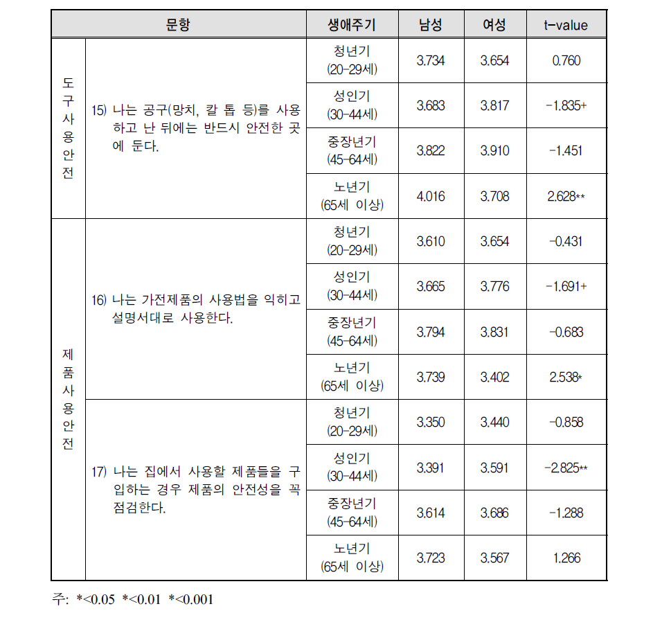 작업안전 영역에 대한 성별 생애주기별 t-test