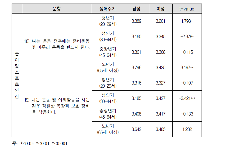 여가활동안전 영역에 대한 성별 생애주기별 t-test