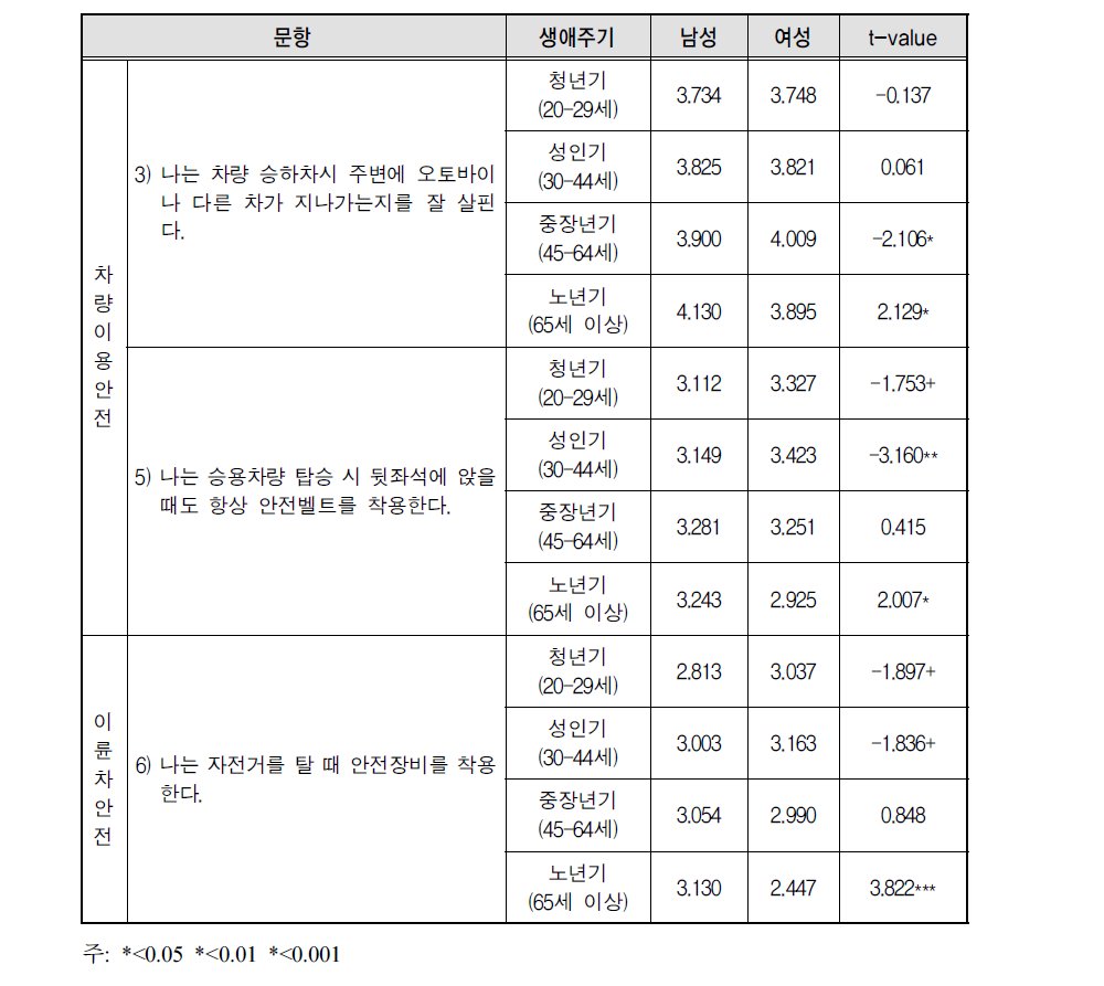 교통수단안전 영역의 성별 생애주기별 t-test