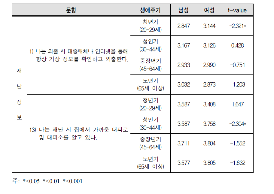 재난정보 영역의 성별 생애주기별 t-test