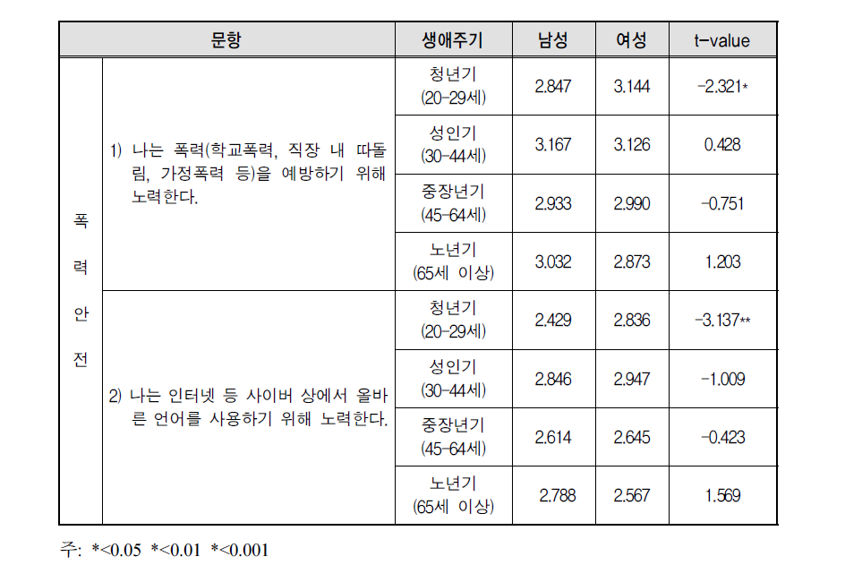 생애주기에 따른 폭력안전 영역의 성별 차이 t-test