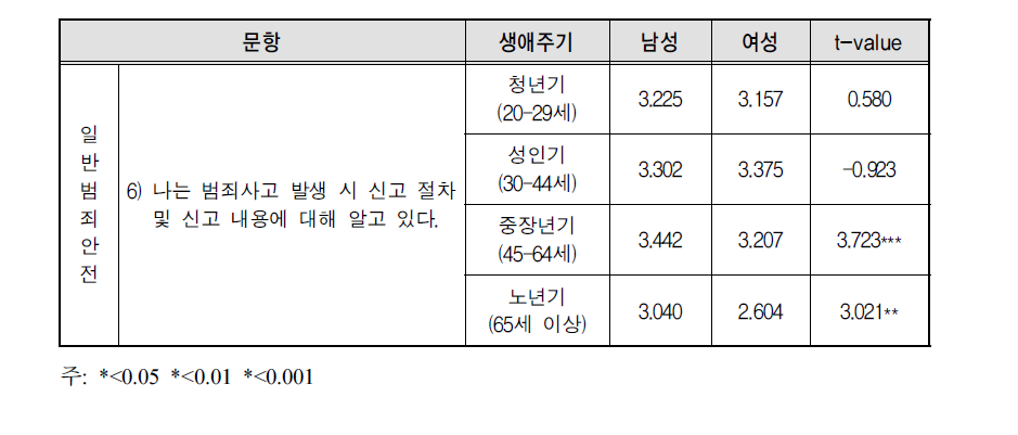 일반 범죄안전 영역에 대한 성별 생애주기별 t-test