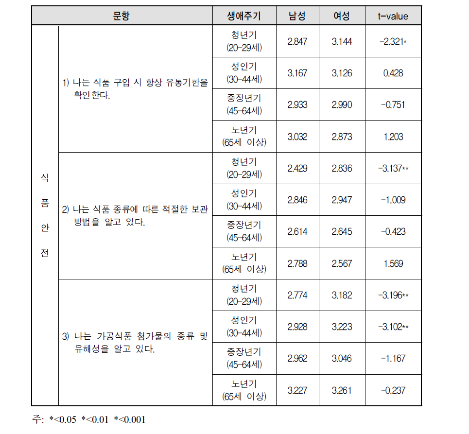 식품안전 분야의 성별 생애주기별 t-test