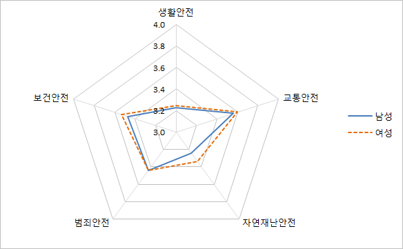 안전 분야별 안전역량의 성별 차이