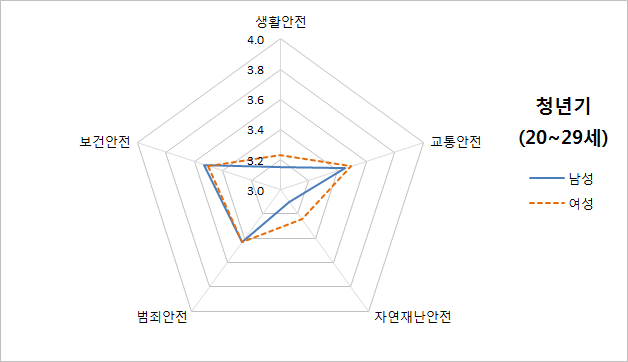 안전 분야별 청년기(20~29세) 안전역량의 성별 차이