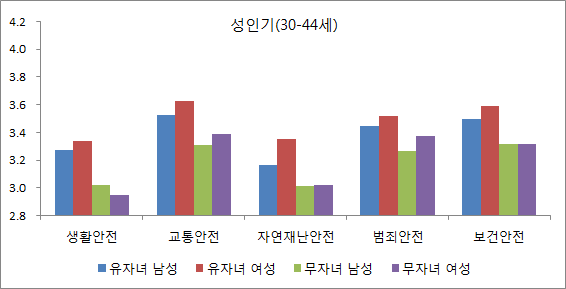 18세 이하 자녀 유무별 성인기(30~44세) 안전역량의 성별 차이