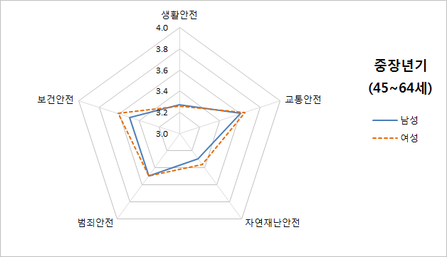 안전 분야별 중장년기(45~64세) 안전역량의 성별 차이