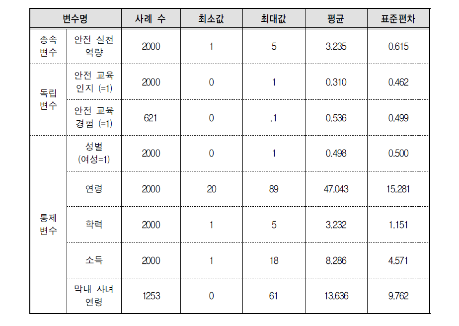 회귀분석에 활용된 변수들의 기술통계