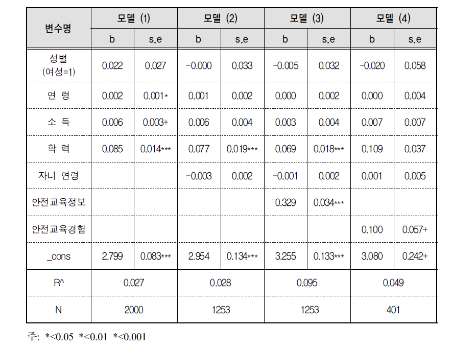 안전교육 경험과 안전역량에 대한 회귀분석(전체응답자)