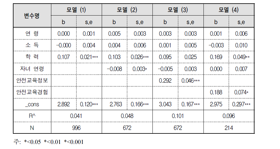 안전교육 경험과 안전역량에 대한 회귀분석(여성)