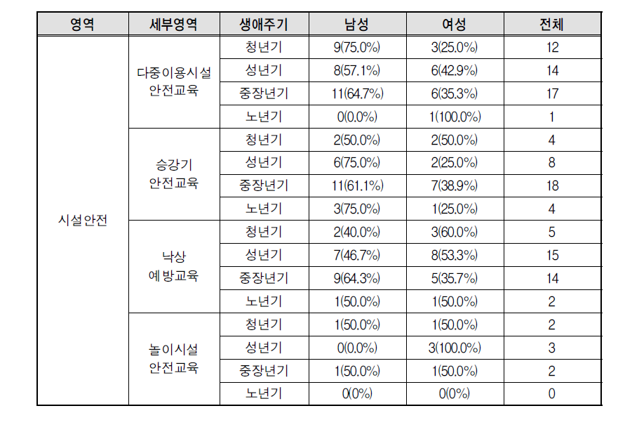 시설안전 영역 생애주기별 남녀 안전교육 경험