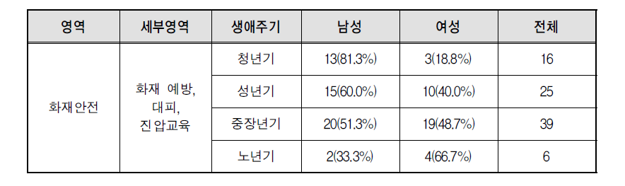 화재안전 영역 생애주기별 남녀 안전교육 경험