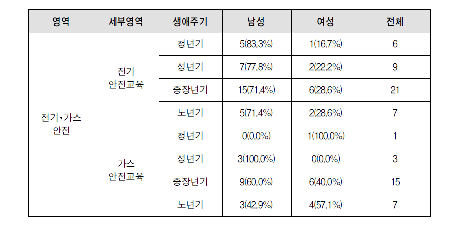 전기･가스안전 영역 생애주기별 남녀 안전교육 경험