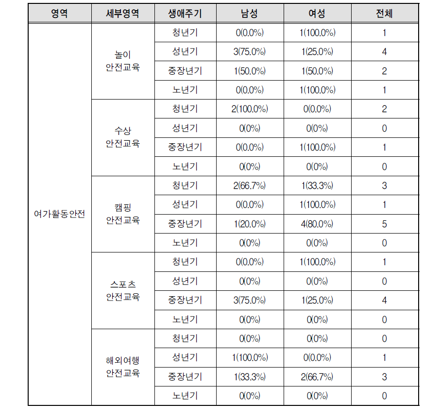 여가활동안전 영역 생애주기별 남녀 안전교육 경험