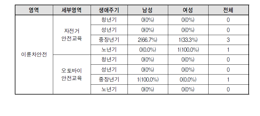 이륜차안전 영역 생애주기별 남녀 안전교육 경험