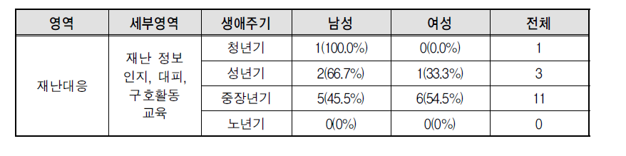 재난대응 영역 생애주기별 남녀 안전교육 경험