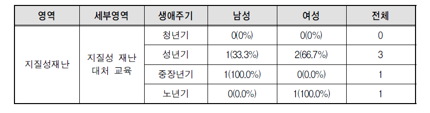 지질성재난 영역 생애주기별 남녀 안전교육 경험