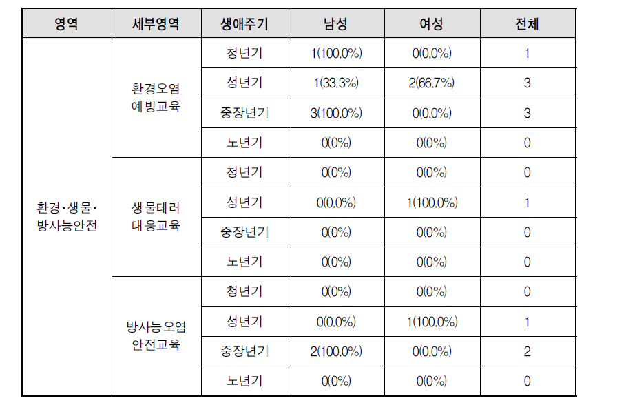 환경･생물･방사능 안전 영역 생애주기별 남녀 안전교육 경험