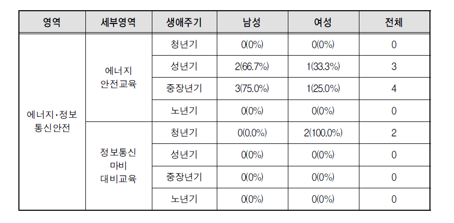 에너지･정보통신 안전 영역 생애주기별 남녀 안전교육 경험