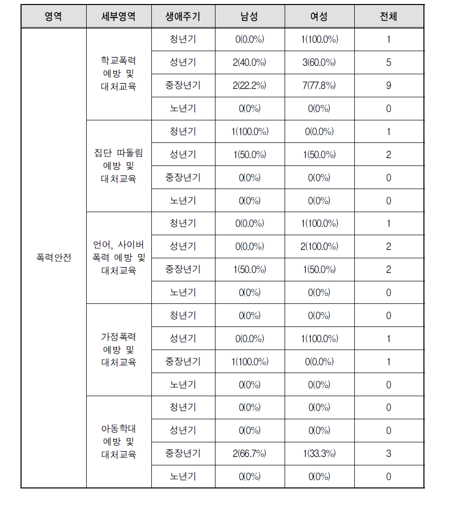 폭력안전 영역 생애주기별 남녀 안전교육 경험