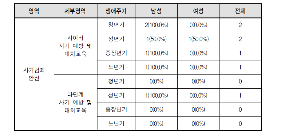 사기범죄안전 영역 생애주기별 남녀 안전교육 경험