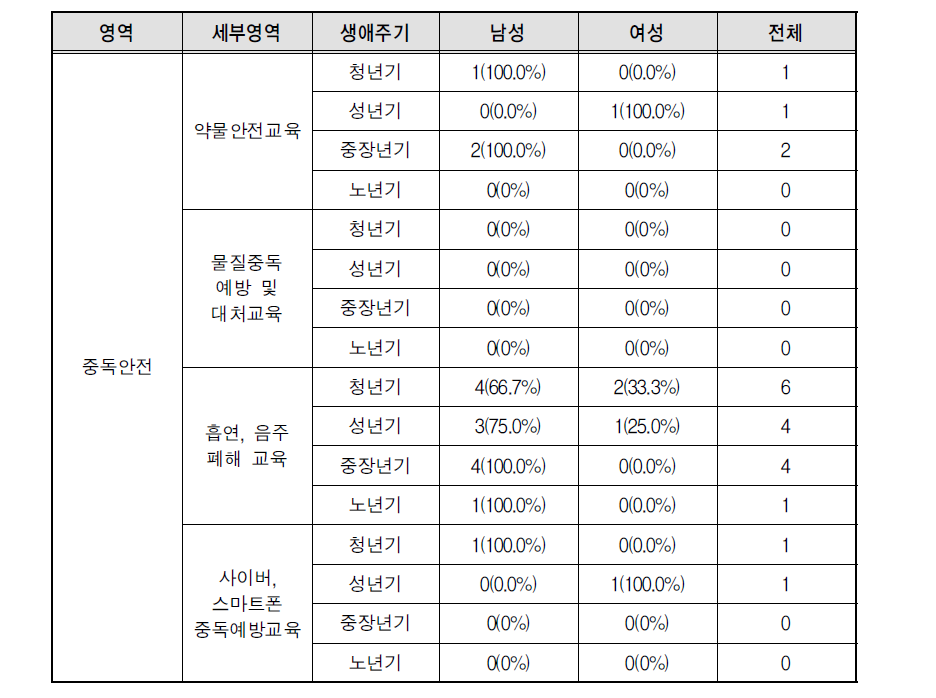 중독안전 영역 생애주기별 남녀 안전교육 경험